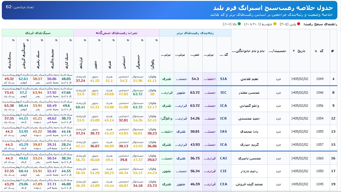 گزارش لیستی رغبت سنج استرانگ فرم بلند